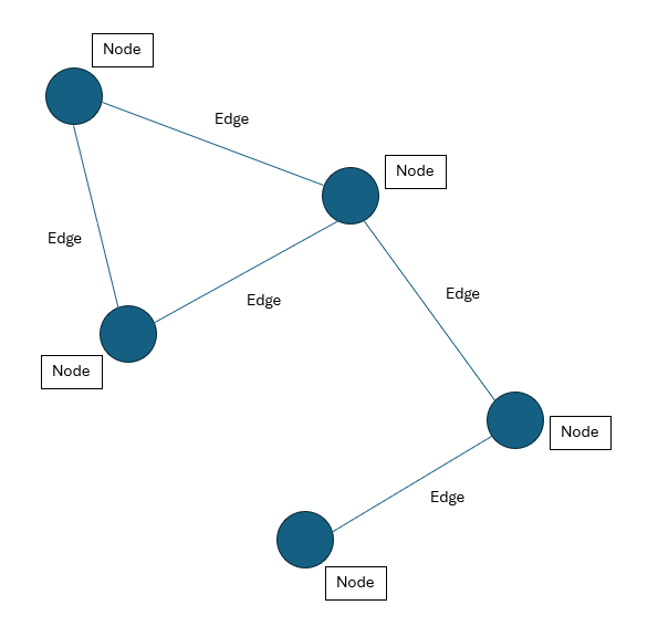 Basic graph