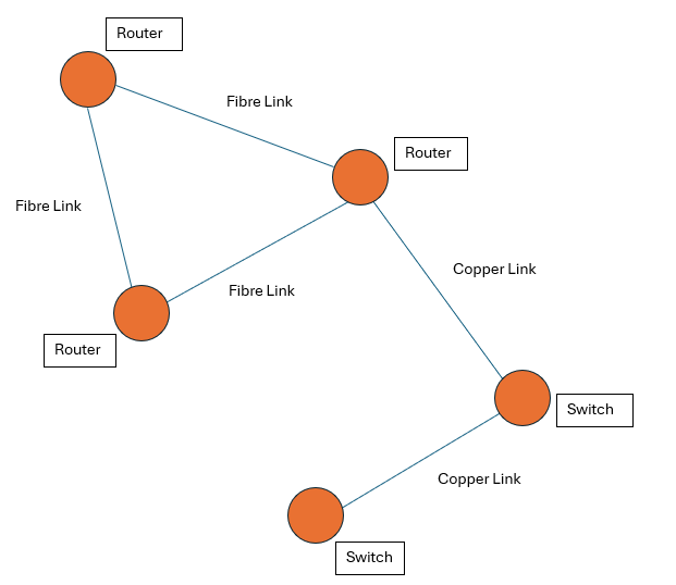 Graph converted to a (basic) physical view of a network